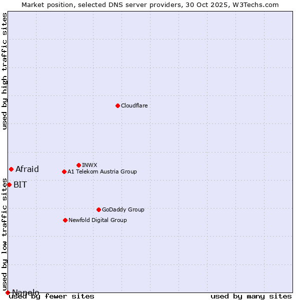 Market position of Afraid vs. BIT vs. Nanelo