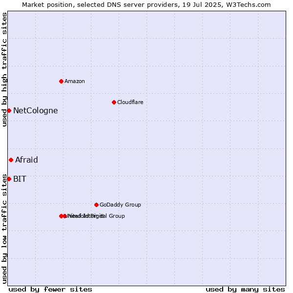 Market position of Afraid vs. NetCologne vs. BIT
