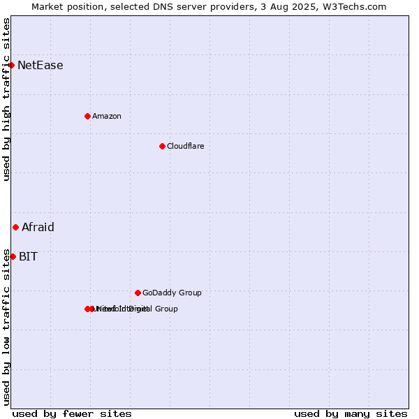 Market position of Afraid vs. BIT vs. NetEase