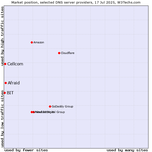 Market position of Afraid vs. Cellcom vs. BIT