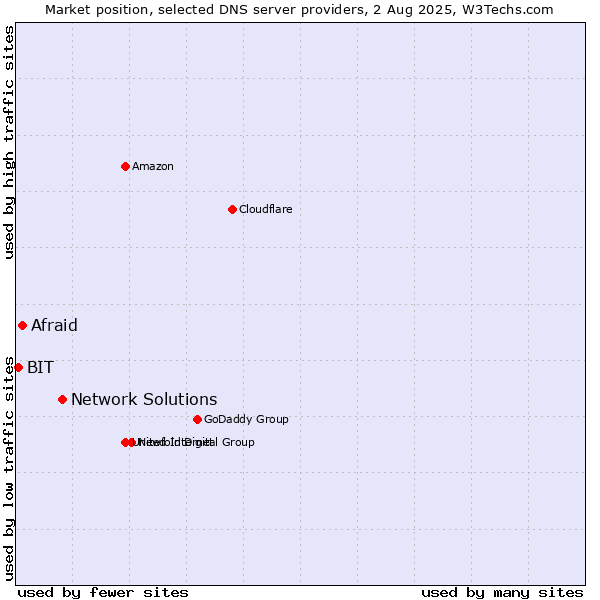 Market position of Network Solutions vs. Afraid vs. BIT
