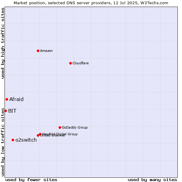 Market position of o2switch vs. Afraid vs. BIT