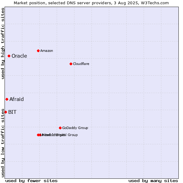 Market position of Oracle vs. Afraid vs. BIT