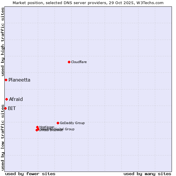 Market position of Afraid vs. Planeetta vs. BIT