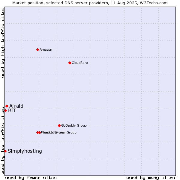 Market position of Afraid vs. BIT vs. Simplyhosting