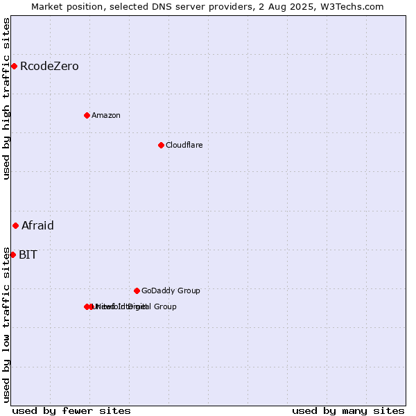 Market position of Afraid vs. RcodeZero vs. BIT