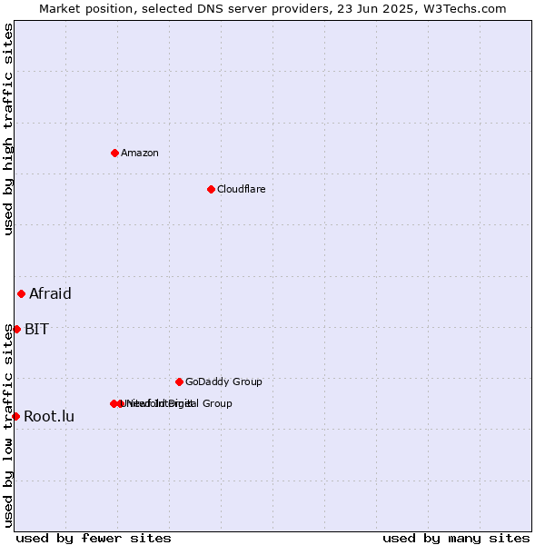 Market position of Afraid vs. BIT vs. Root.lu