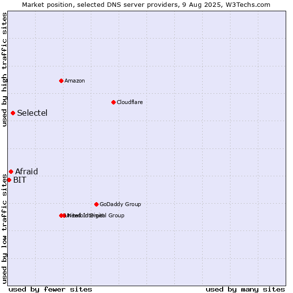 Market position of Selectel vs. Afraid vs. BIT