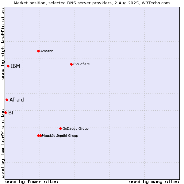 Market position of IBM vs. Afraid vs. BIT