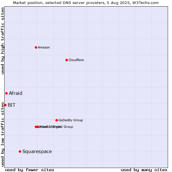 Market position of Squarespace vs. Afraid vs. BIT