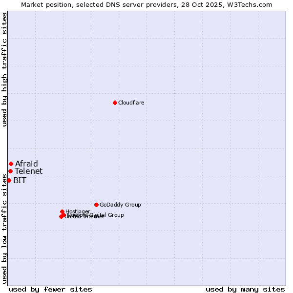 Market position of Afraid vs. Telenet vs. BIT