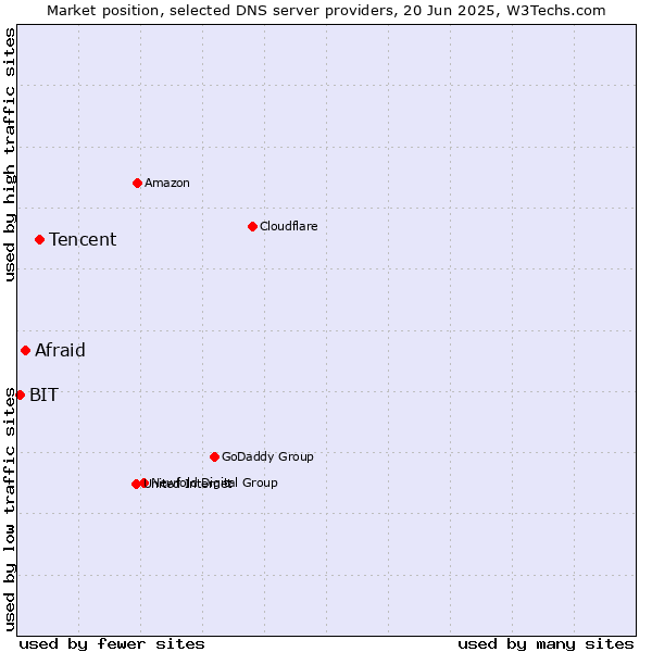 Market position of Tencent vs. Afraid vs. BIT