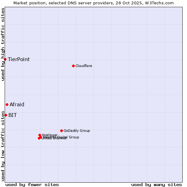Market position of Afraid vs. BIT vs. TierPoint