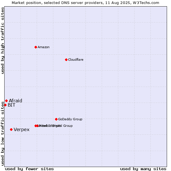 Market position of Verpex vs. Afraid vs. BIT