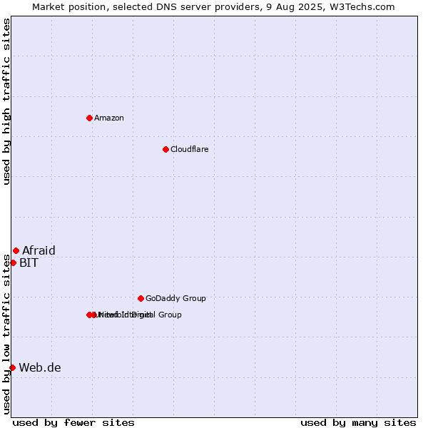 Market position of Afraid vs. BIT vs. Web.de