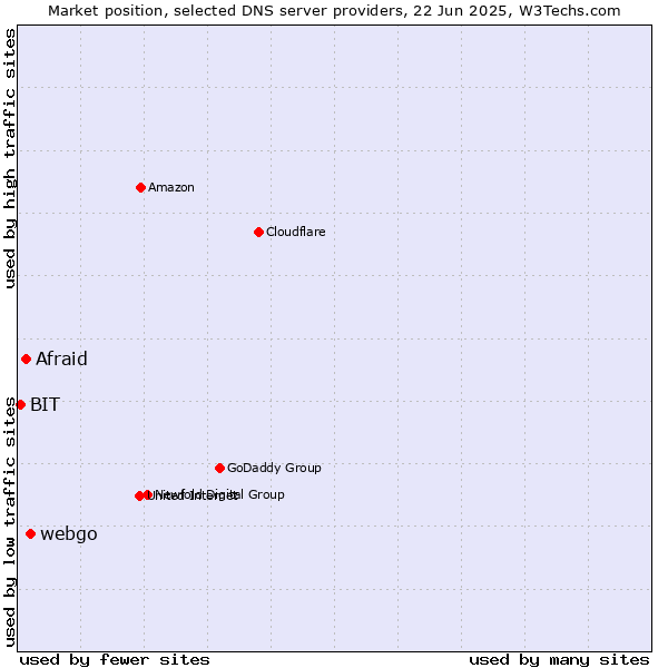 Market position of webgo vs. Afraid vs. BIT