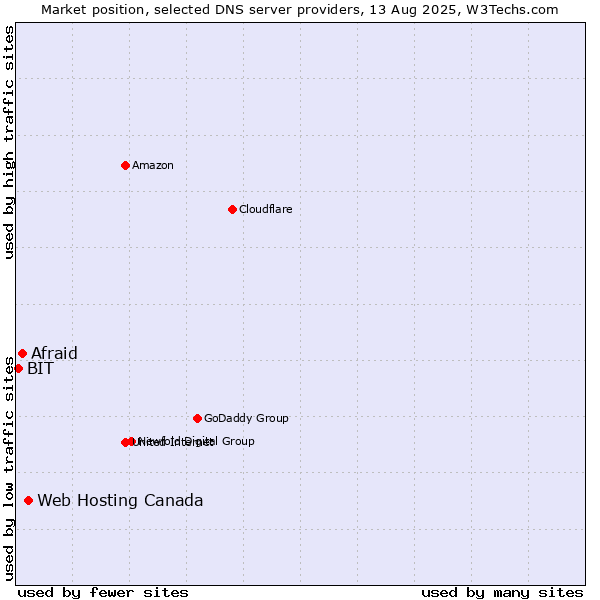 Market position of Web Hosting Canada vs. Afraid vs. BIT