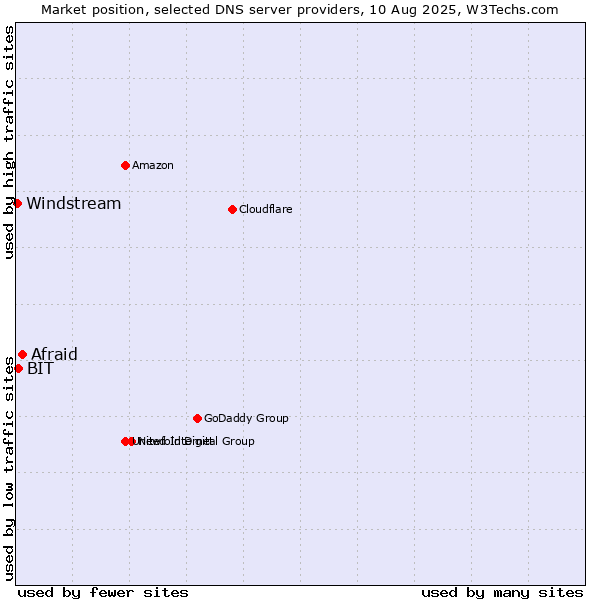Market position of Afraid vs. BIT vs. Windstream