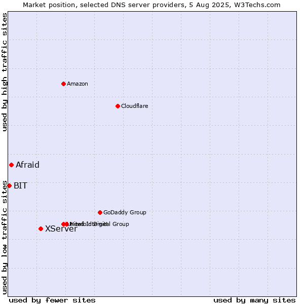 Market position of XServer vs. Afraid vs. BIT