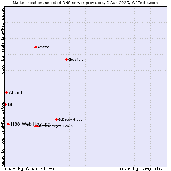 Market position of H88 Web Hosting vs. Afraid vs. BIT