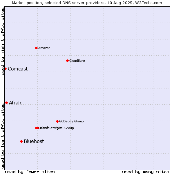 Market position of Bluehost vs. Afraid vs. Comcast