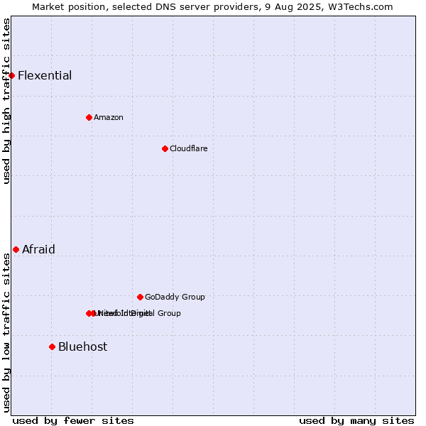 Market position of Bluehost vs. Afraid vs. Flexential
