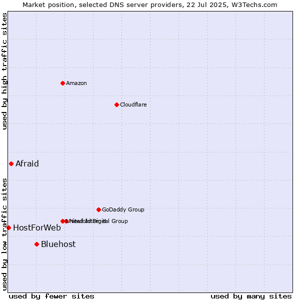 Market position of Bluehost vs. Afraid vs. HostForWeb