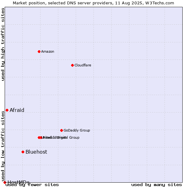 Market position of Bluehost vs. Afraid vs. HostMDs