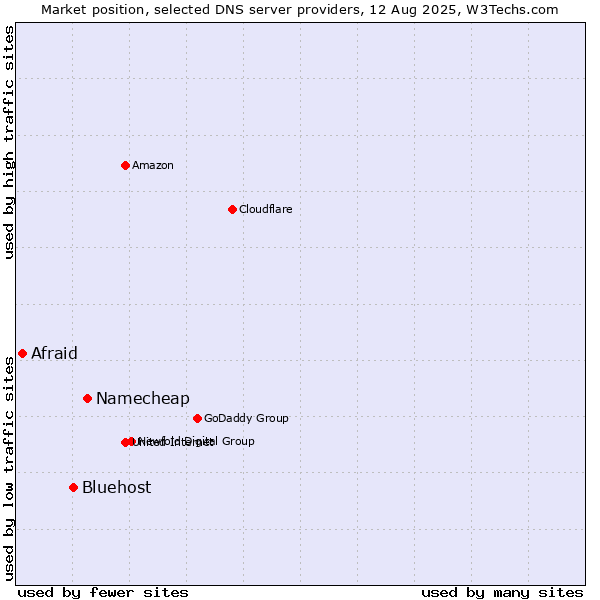 Market position of Namecheap vs. Bluehost vs. Afraid