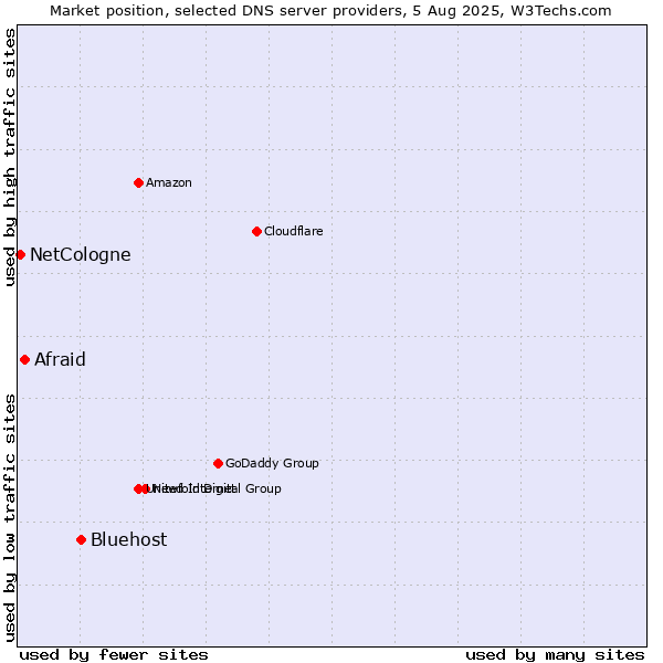 Market position of Bluehost vs. Afraid vs. NetCologne