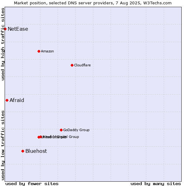 Market position of Bluehost vs. Afraid vs. NetEase