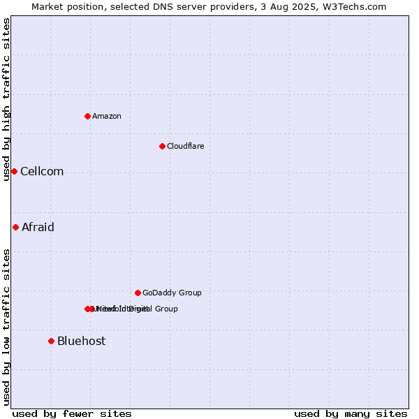 Market position of Bluehost vs. Afraid vs. Cellcom