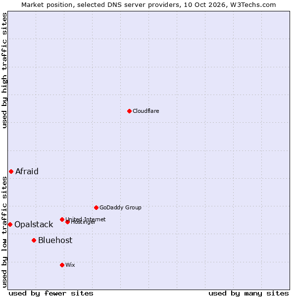 Market position of Bluehost vs. Afraid vs. Opalstack