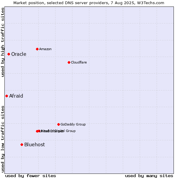 Market position of Bluehost vs. Oracle vs. Afraid