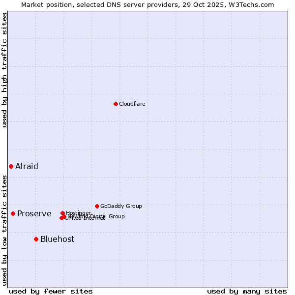 Market position of Bluehost vs. Proserve vs. Afraid