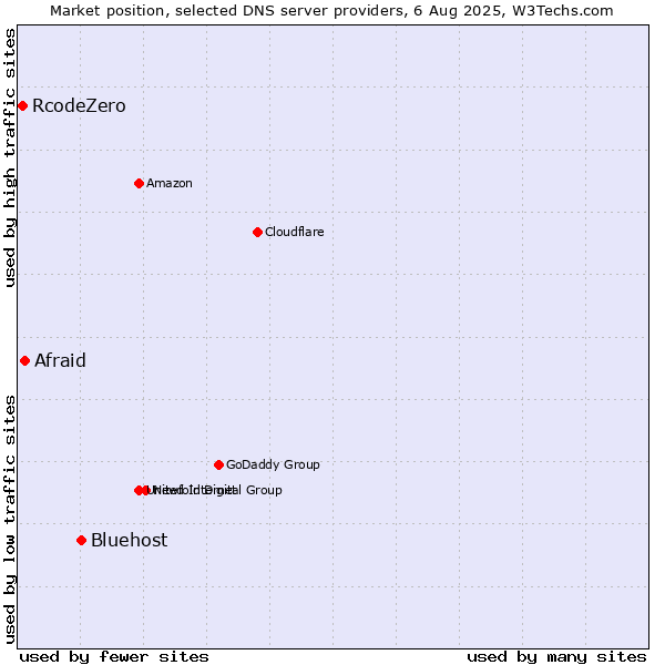Market position of Bluehost vs. Afraid vs. RcodeZero