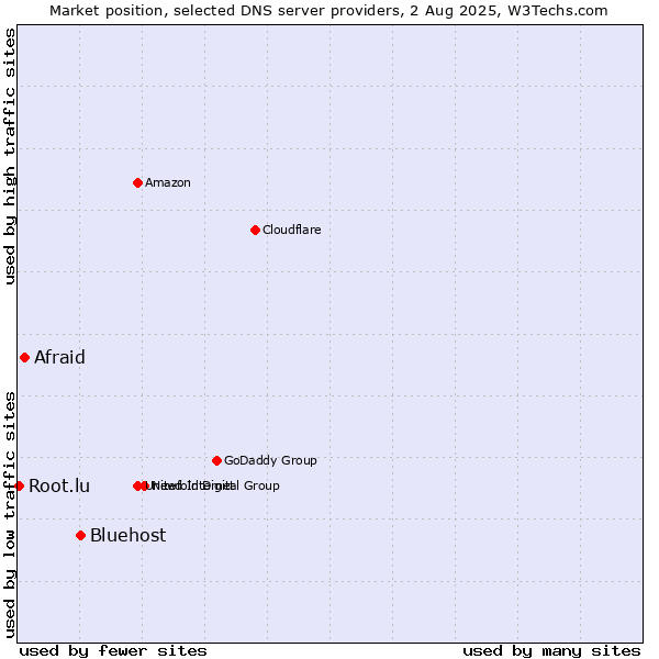 Market position of Bluehost vs. Afraid vs. Root.lu