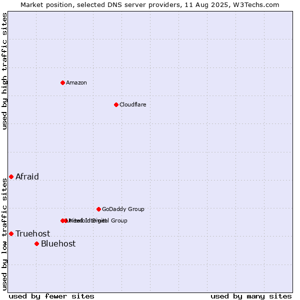 Market position of Bluehost vs. Afraid vs. Truehost