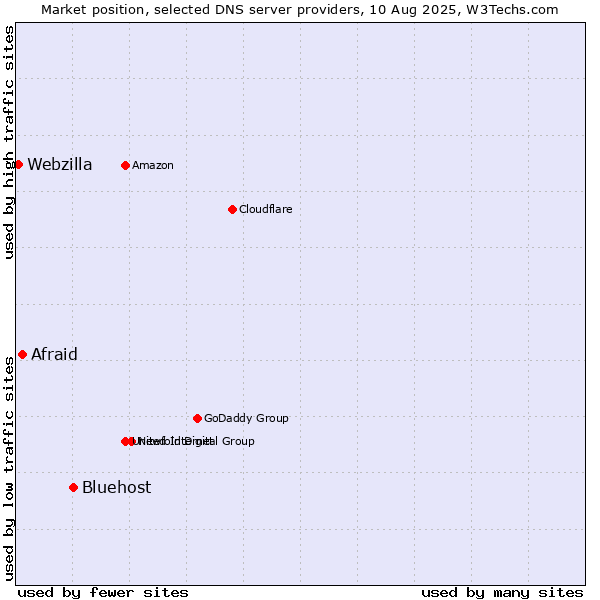 Market position of Bluehost vs. Afraid vs. Webzilla