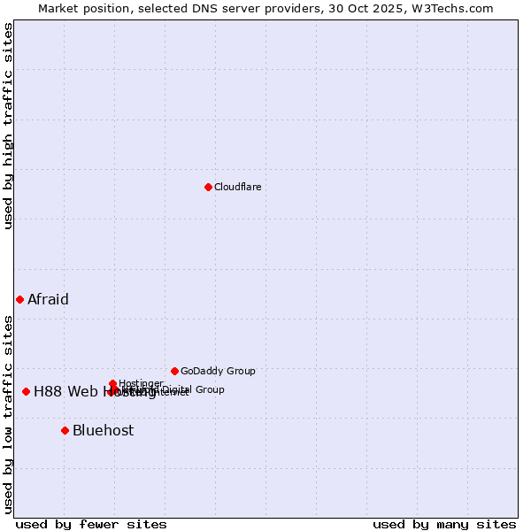 Market position of Bluehost vs. H88 Web Hosting vs. Afraid