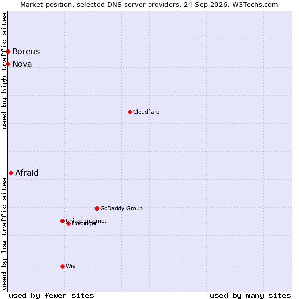 Market position of Afraid vs. Boreus vs. Nova