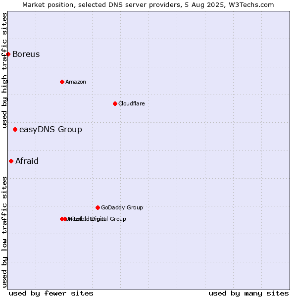 Market position of easyDNS Group vs. Afraid vs. Boreus