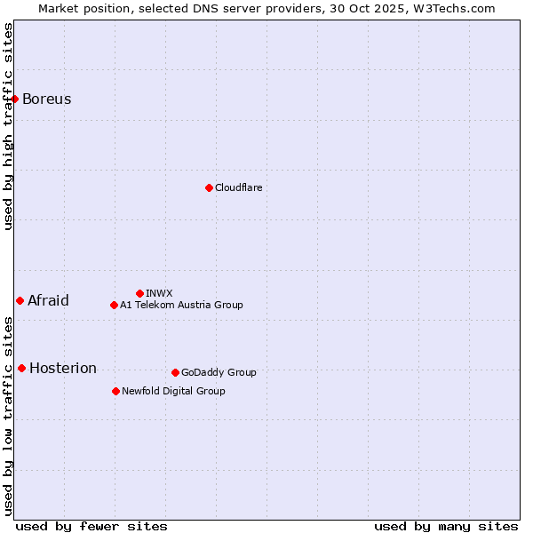 Market position of Hosterion vs. Afraid vs. Boreus