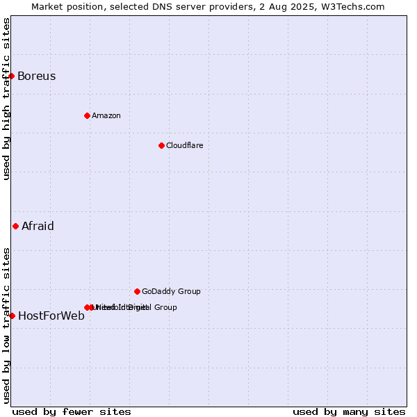 Market position of Afraid vs. HostForWeb vs. Boreus