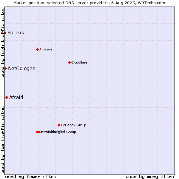 Market position of Afraid vs. NetCologne vs. Boreus