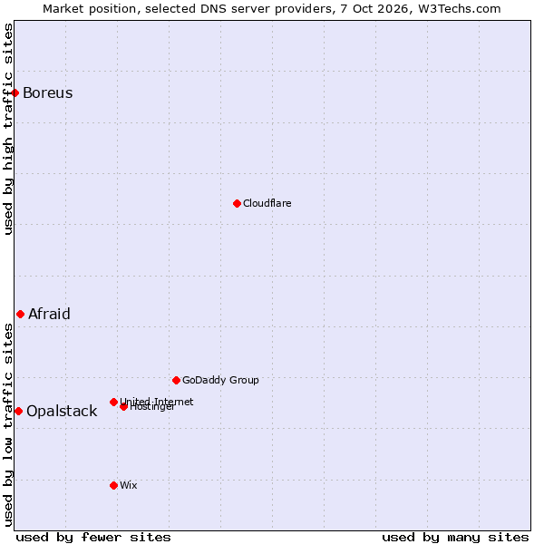 Market position of Afraid vs. Opalstack vs. Boreus