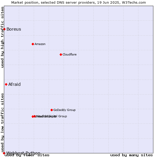 Market position of Afraid vs. Boreus vs. Webhost Python