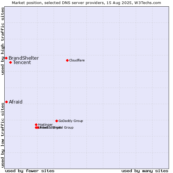 Market position of Tencent vs. Afraid vs. BrandShelter