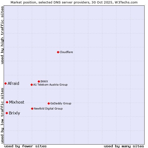 Market position of Mixhost vs. Brixly vs. Afraid