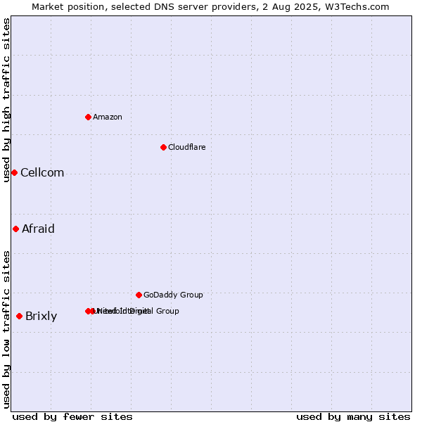 Market position of Brixly vs. Afraid vs. Cellcom